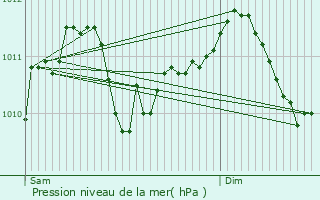 Graphe de la pression atmosphrique prvue pour Floreffe