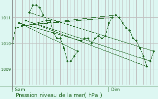 Graphe de la pression atmosphrique prvue pour Oetrange