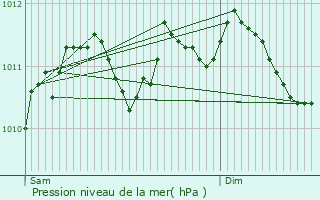 Graphe de la pression atmosphrique prvue pour Zelzate