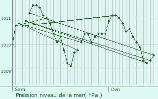 Graphe de la pression atmosphrique prvue pour Hamm