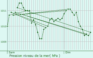 Graphe de la pression atmosphrique prvue pour Hobscheid