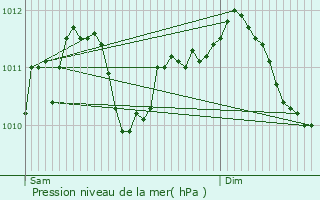 Graphe de la pression atmosphrique prvue pour Seneffe