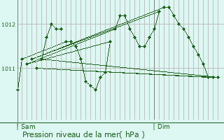 Graphe de la pression atmosphrique prvue pour Wevelgem