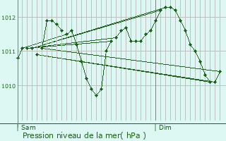 Graphe de la pression atmosphrique prvue pour Hensies