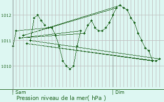 Graphe de la pression atmosphrique prvue pour Bruay-sur-l