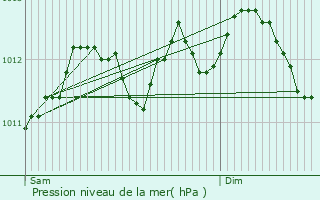 Graphe de la pression atmosphrique prvue pour Alveringem