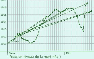 Graphe de la pression atmosphrique prvue pour Saint-Saturnin-ls-Apt