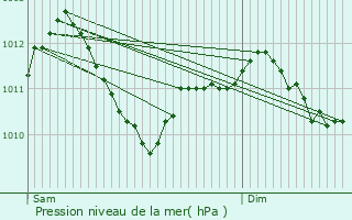 Graphe de la pression atmosphrique prvue pour Essey-ls-Nancy