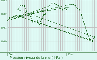 Graphe de la pression atmosphrique prvue pour La Flche