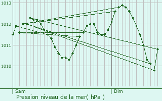 Graphe de la pression atmosphrique prvue pour Arnouville-ls-Gonesse