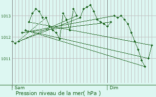 Graphe de la pression atmosphrique prvue pour Vannes