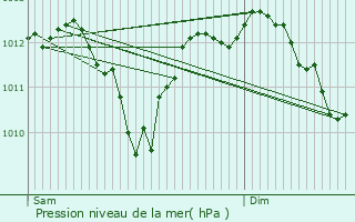 Graphe de la pression atmosphrique prvue pour Chaumont