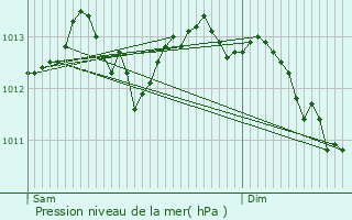 Graphe de la pression atmosphrique prvue pour Saint-Grgoire