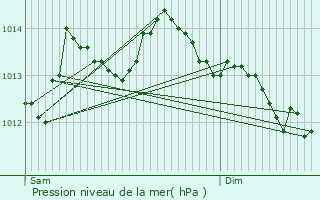 Graphe de la pression atmosphrique prvue pour Plougonven