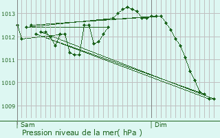 Graphe de la pression atmosphrique prvue pour Voiron