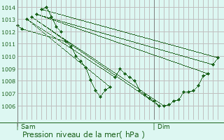 Graphe de la pression atmosphrique prvue pour Auterive