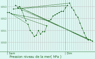 Graphe de la pression atmosphrique prvue pour Lure