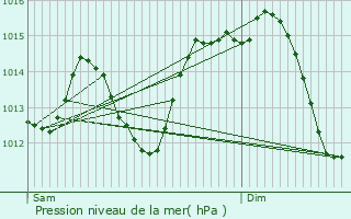 Graphe de la pression atmosphrique prvue pour Coria