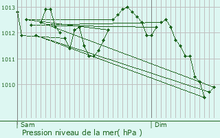 Graphe de la pression atmosphrique prvue pour Concoules