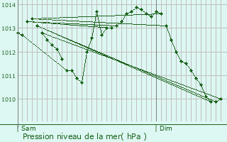 Graphe de la pression atmosphrique prvue pour Le Chtelard