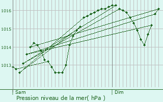 Graphe de la pression atmosphrique prvue pour Villedieu