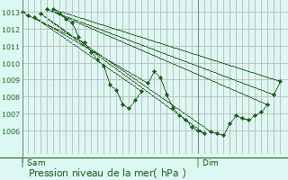 Graphe de la pression atmosphrique prvue pour Campsas