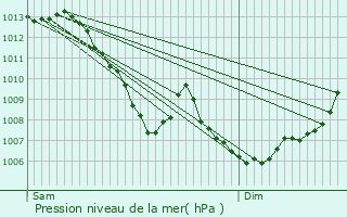 Graphe de la pression atmosphrique prvue pour Savens