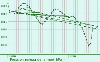 Graphe de la pression atmosphrique prvue pour Lagarrigue