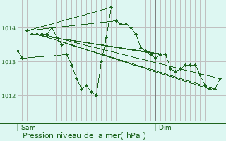 Graphe de la pression atmosphrique prvue pour Val-d