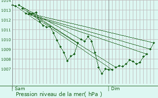 Graphe de la pression atmosphrique prvue pour Monmarvs