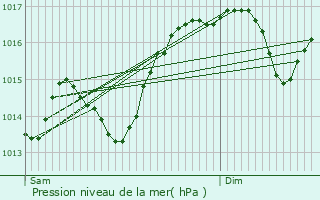 Graphe de la pression atmosphrique prvue pour Lapalud