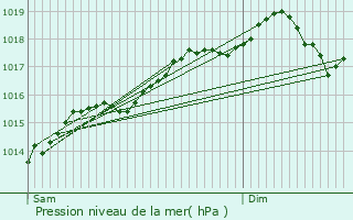 Graphe de la pression atmosphrique prvue pour Bischwiller