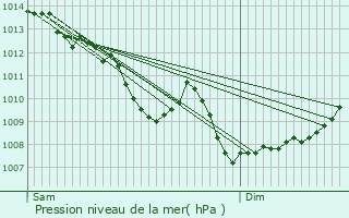 Graphe de la pression atmosphrique prvue pour Razac-sur-l