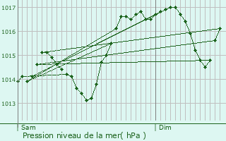 Graphe de la pression atmosphrique prvue pour Sauteyrargues