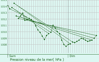 Graphe de la pression atmosphrique prvue pour Saint-Antoine-Cumond