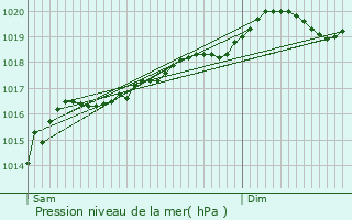 Graphe de la pression atmosphrique prvue pour Bettange