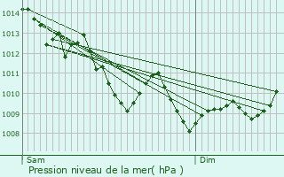 Graphe de la pression atmosphrique prvue pour Teuillac