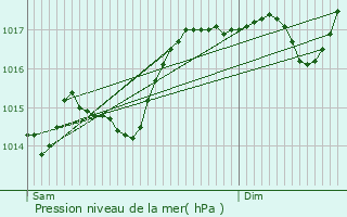 Graphe de la pression atmosphrique prvue pour Saint-Andol-de-Clerguemort