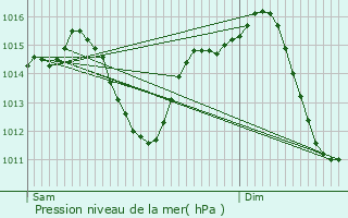 Graphe de la pression atmosphrique prvue pour Moral de Calatrava