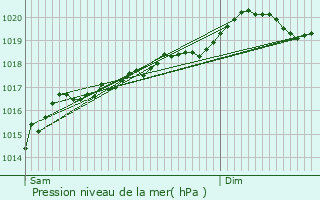 Graphe de la pression atmosphrique prvue pour La Maxe