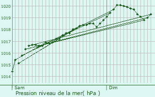 Graphe de la pression atmosphrique prvue pour Beux