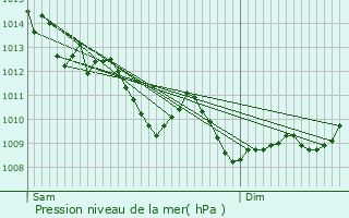 Graphe de la pression atmosphrique prvue pour Brossac