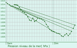 Graphe de la pression atmosphrique prvue pour Cayrols