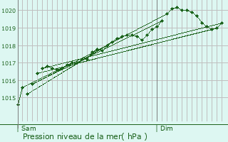 Graphe de la pression atmosphrique prvue pour Lihon