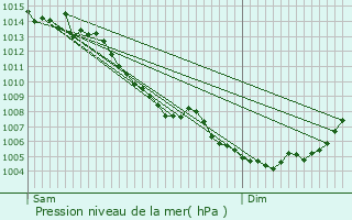 Graphe de la pression atmosphrique prvue pour Rasigures