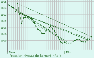 Graphe de la pression atmosphrique prvue pour Panazol