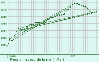 Graphe de la pression atmosphrique prvue pour tain