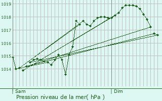 Graphe de la pression atmosphrique prvue pour Ustaritz