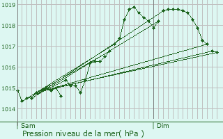 Graphe de la pression atmosphrique prvue pour Colindres