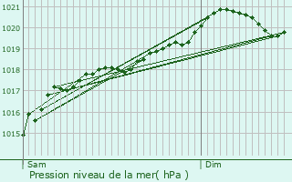 Graphe de la pression atmosphrique prvue pour Saint-Supplet
